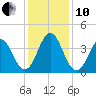 Cape Fear Station tide chart for Friday, December 10, 2021