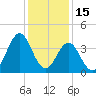 Cape Fear Station tide chart for Wednesday, December 15, 2021