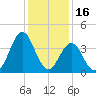 Cape Fear Station tide chart for Thursday, December 16, 2021