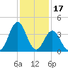 Cape Fear Station tide chart for Friday, December 17, 2021