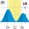 Cape Fear Station tide chart for Saturday, December 18, 2021