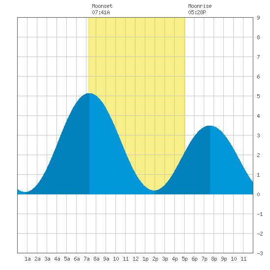 Cape Fear Station tide chart for Sunday, December 19, 2021