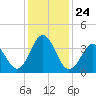 Cape Fear Station tide chart for Friday, December 24, 2021