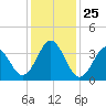 Cape Fear Station tide chart for Saturday, December 25, 2021