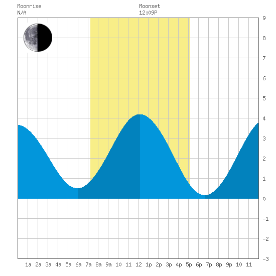 Cape Fear Station tide chart for Sunday, December 26, 2021