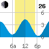 Cape Fear Station tide chart for Sunday, December 26, 2021