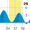 Cape Fear Station tide chart for Wednesday, December 29, 2021