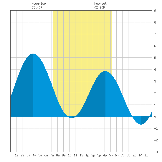 Cape Fear Station tide chart for Thursday, December 30, 2021