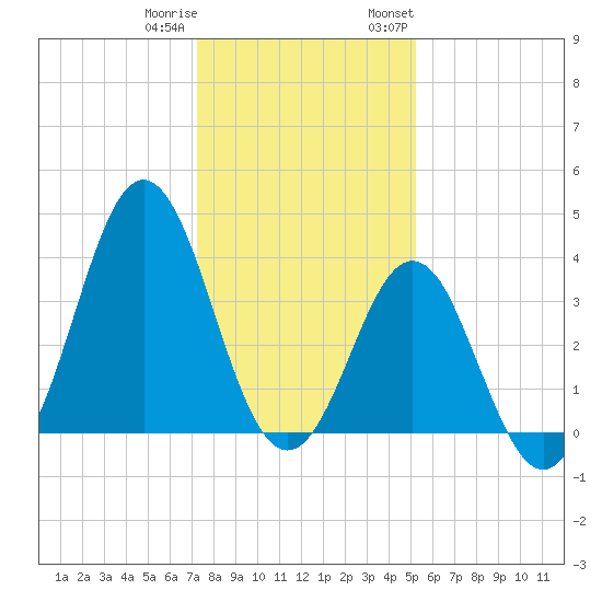Cape Fear Station tide chart for Friday, December 31, 2021