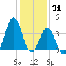 Cape Fear Station tide chart for Friday, December 31, 2021