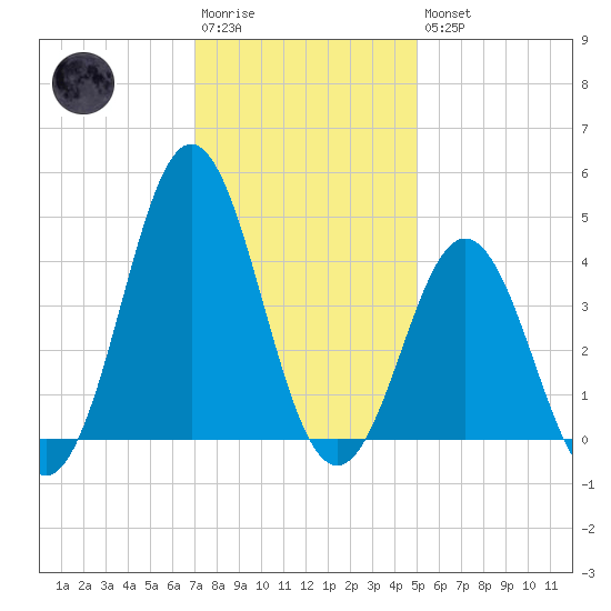Cape Fear Station tide chart for Saturday, December 4, 2021