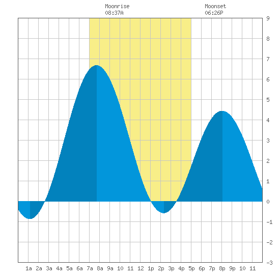 Cape Fear Station tide chart for Sunday, December 5, 2021