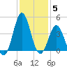 Cape Fear Station tide chart for Sunday, December 5, 2021