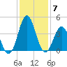 Cape Fear Station tide chart for Tuesday, December 7, 2021