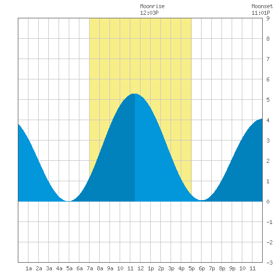 Cape Fear Station tide chart for Thursday, December 9, 2021