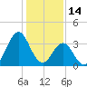 Cape Fear Station tide chart for Friday, January 14, 2022