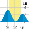 Cape Fear Station tide chart for Sunday, January 16, 2022