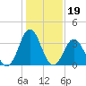 Cape Fear Station tide chart for Wednesday, January 19, 2022