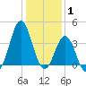 Cape Fear Station tide chart for Saturday, January 1, 2022