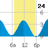 Cape Fear Station tide chart for Monday, January 24, 2022