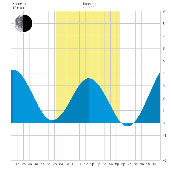 Cape Fear Station tide chart for Tuesday, January 25, 2022