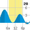 Cape Fear Station tide chart for Friday, January 28, 2022