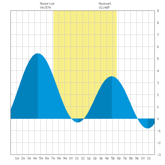 Cape Fear Station tide chart for Saturday, January 29, 2022