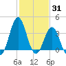 Cape Fear Station tide chart for Monday, January 31, 2022