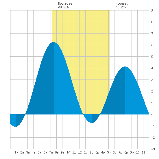 Cape Fear Station tide chart for Monday, January 3, 2022