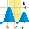 Cape Fear Station tide chart for Monday, January 3, 2022