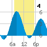 Cape Fear Station tide chart for Tuesday, January 4, 2022