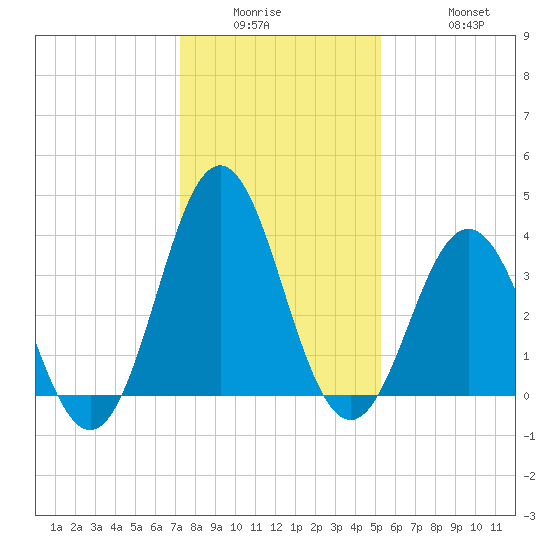 Cape Fear Station tide chart for Wednesday, January 5, 2022
