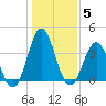 Cape Fear Station tide chart for Wednesday, January 5, 2022