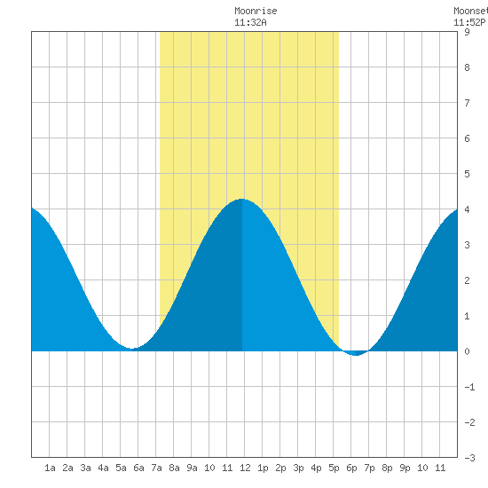 Cape Fear Station tide chart for Saturday, January 8, 2022