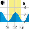 Cape Fear Station tide chart for Sunday, January 9, 2022