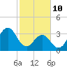 Cape Fear Station tide chart for Thursday, February 10, 2022