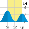 Cape Fear Station tide chart for Monday, February 14, 2022