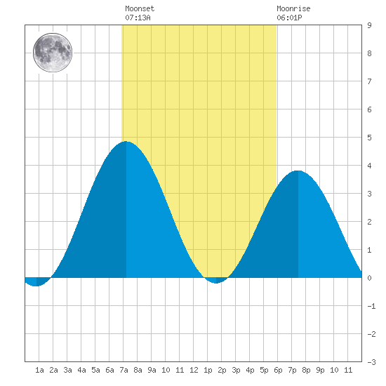 Cape Fear Station tide chart for Wednesday, February 16, 2022