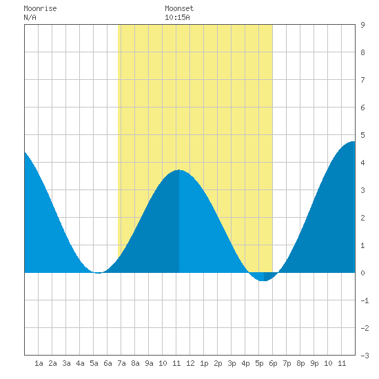 Cape Fear Station tide chart for Tuesday, February 22, 2022