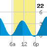 Cape Fear Station tide chart for Tuesday, February 22, 2022