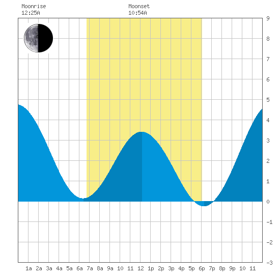 Cape Fear Station tide chart for Wednesday, February 23, 2022