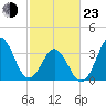Cape Fear Station tide chart for Wednesday, February 23, 2022