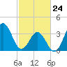 Cape Fear Station tide chart for Thursday, February 24, 2022
