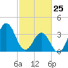 Cape Fear Station tide chart for Friday, February 25, 2022