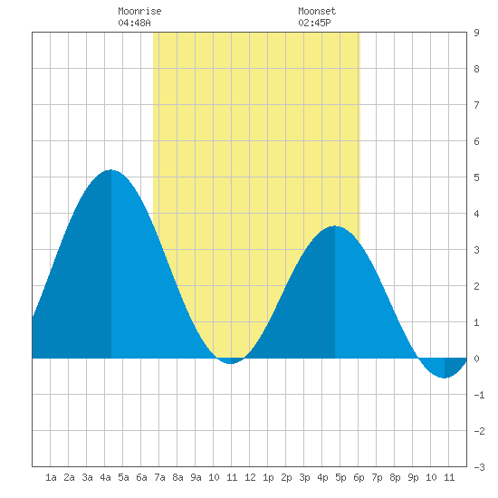 Cape Fear Station tide chart for Sunday, February 27, 2022
