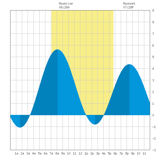 Cape Fear Station tide chart for Wednesday, February 2, 2022