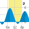 Cape Fear Station tide chart for Wednesday, February 2, 2022