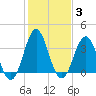 Cape Fear Station tide chart for Thursday, February 3, 2022