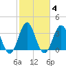 Cape Fear Station tide chart for Friday, February 4, 2022