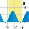 Cape Fear Station tide chart for Saturday, February 5, 2022